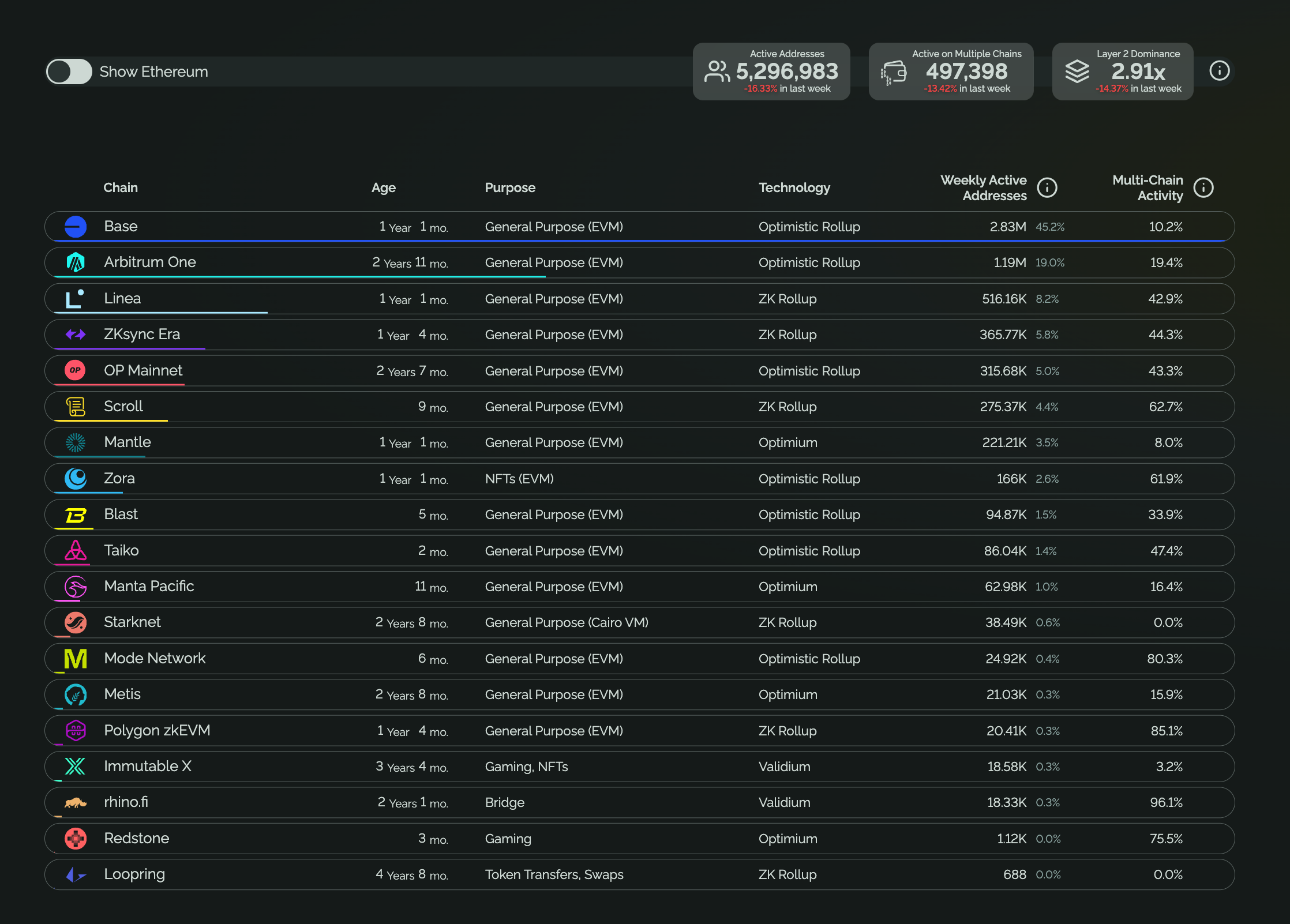 Top winners this week are Base, Arbitrum One, and Linea