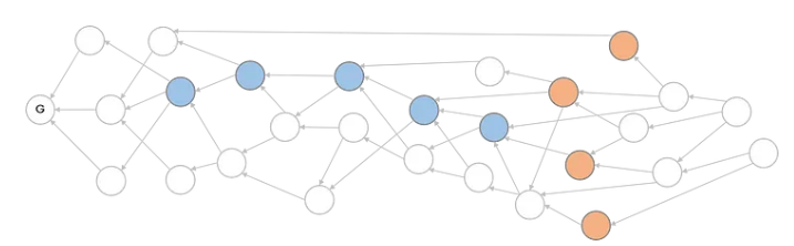 Blue: clear relative ordering; Orange: ambiguous relative ordering
