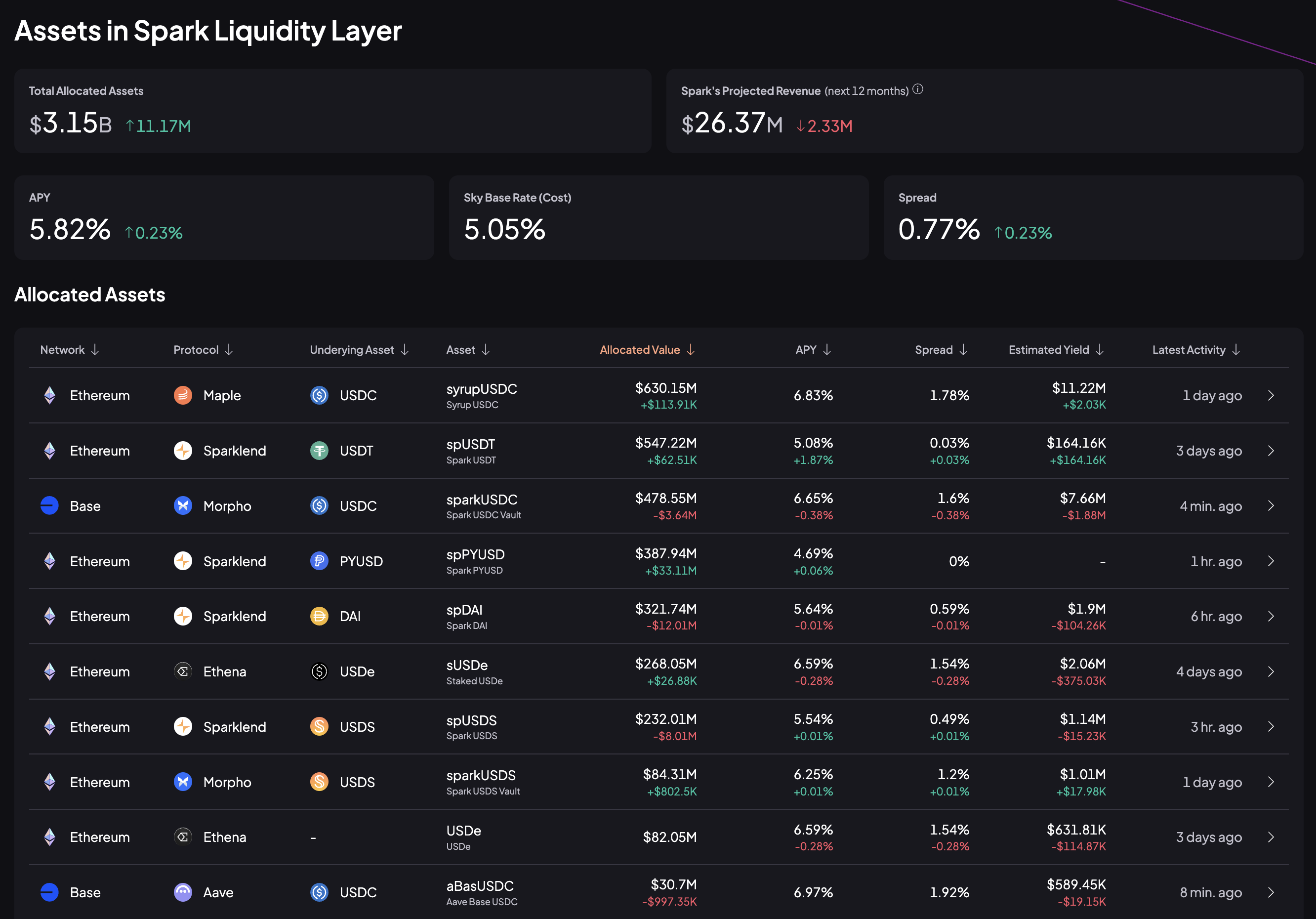 Spark Liquidity Layer - https://data.spark.fi/spark-liquidity-layer/assets
