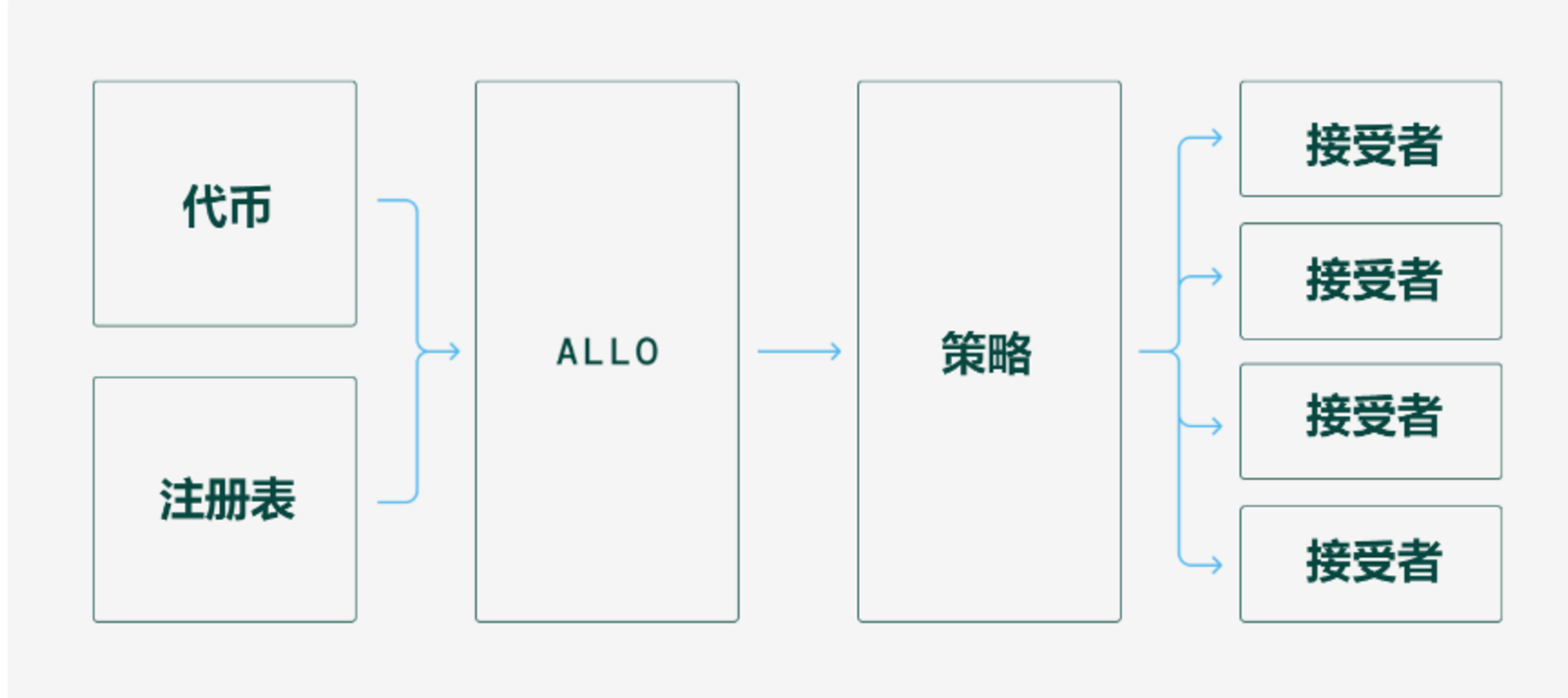 图5：Allo 协议
