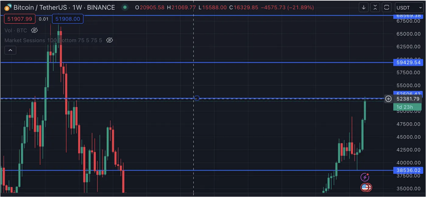 Bitcoin range between $38,536 and $59,429
