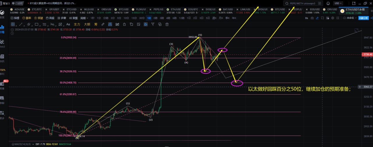 ETH价格走势分析
