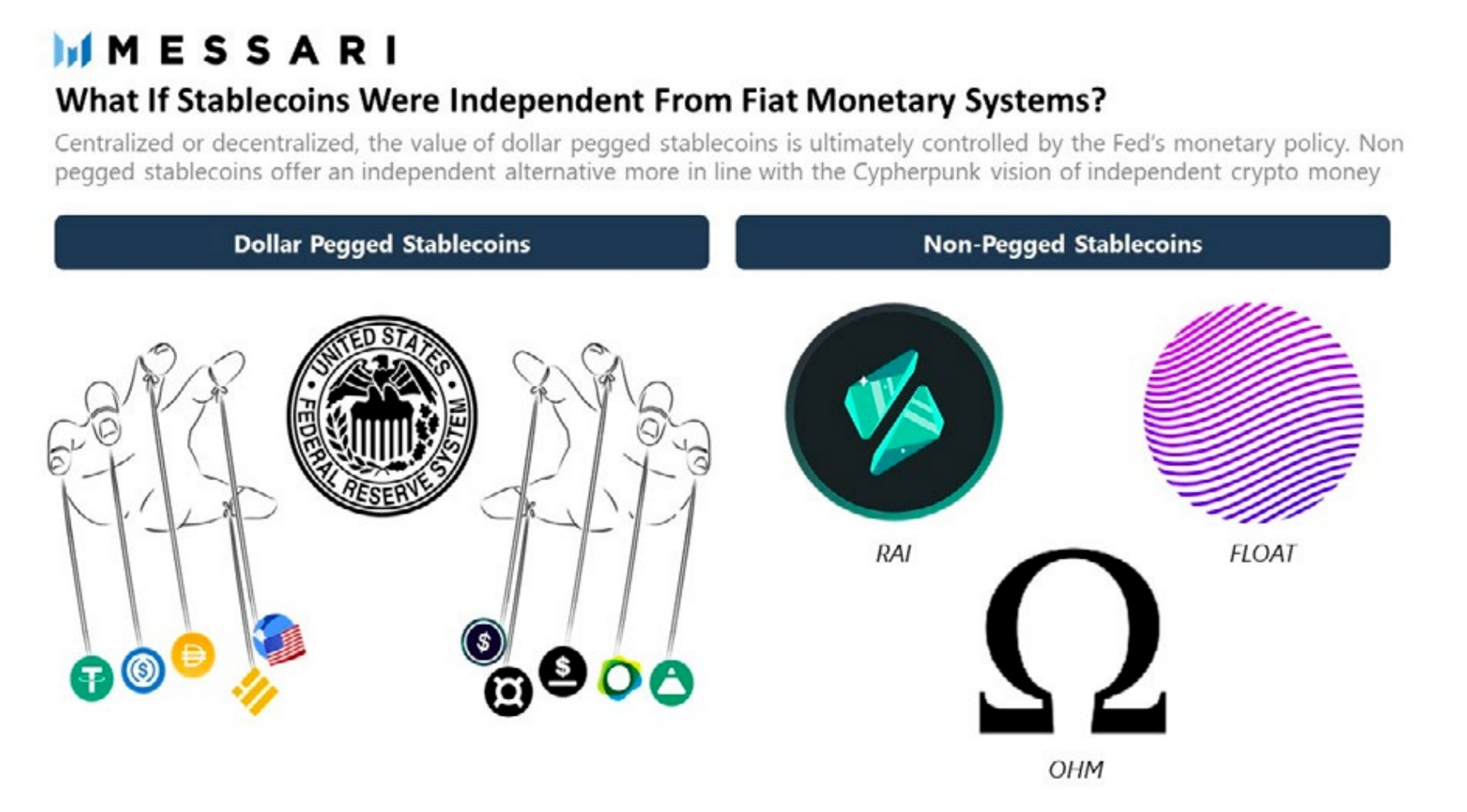Source: Messari,Dollar Pegged vs Non-Pegged Stablecoins