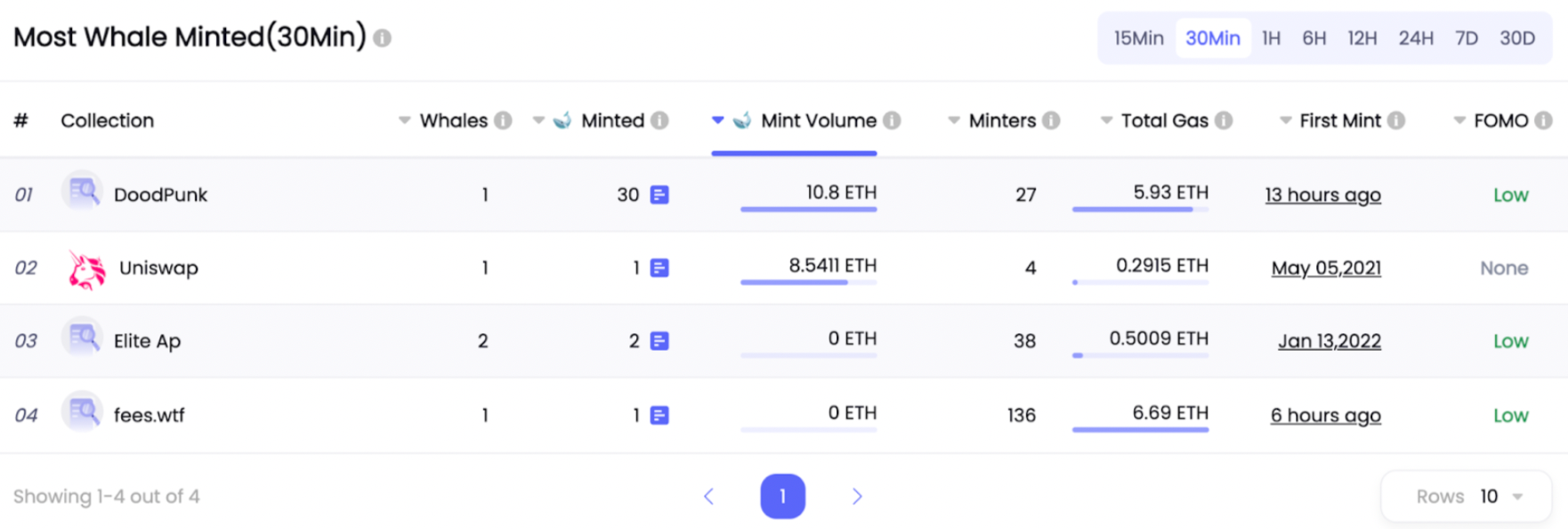 데이터 출처: NFTGo.io