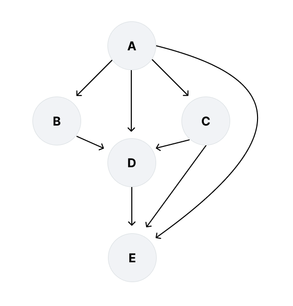 A Directed Acrylic Graph (DAG) maps how every node learned of all messages in the session