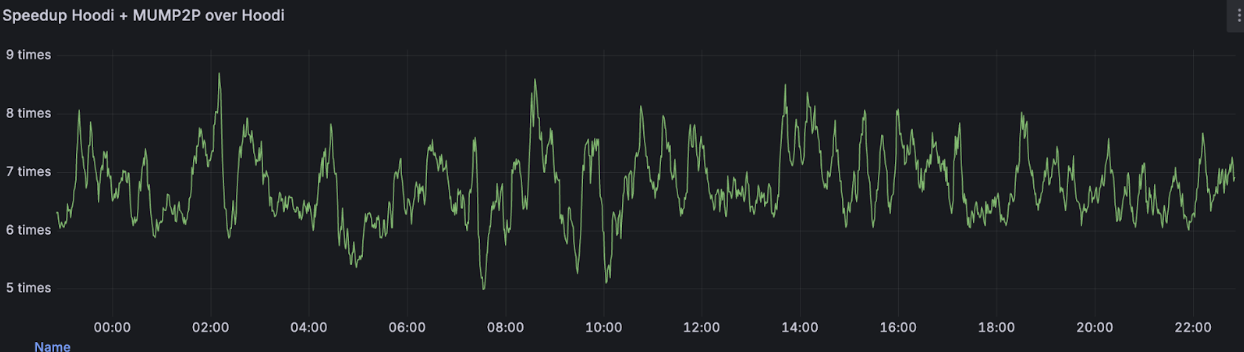 mump2p speed increase over Gossipsub, 24-hour chart