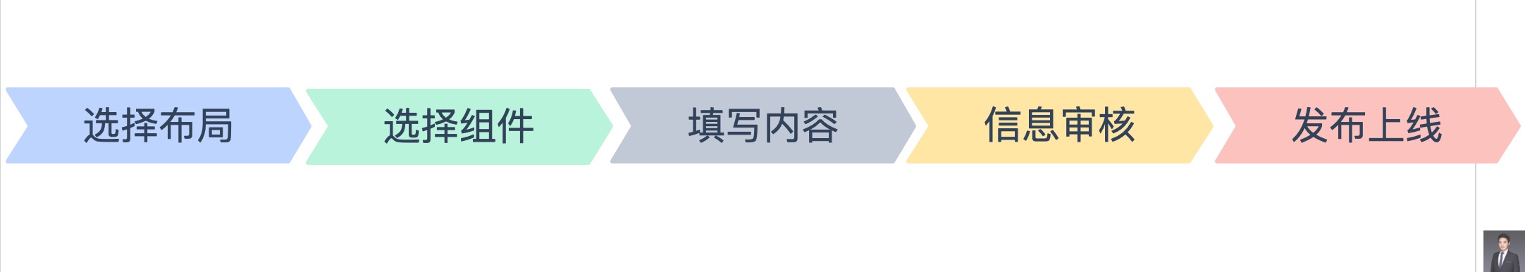 CMS基本发布流程