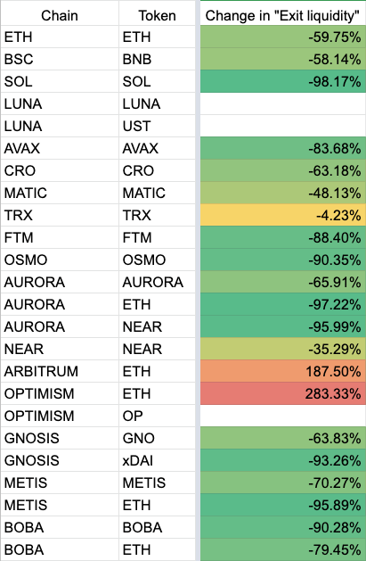 Shout out to H.E. JSun for having the almost no decrease in Exit liquidity
