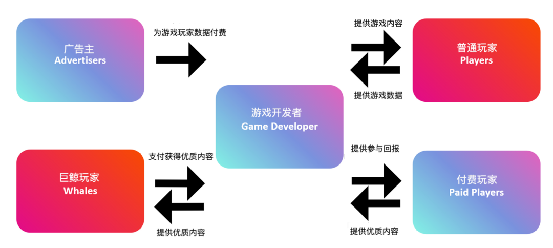 来源：夜总会和 Web3 游戏