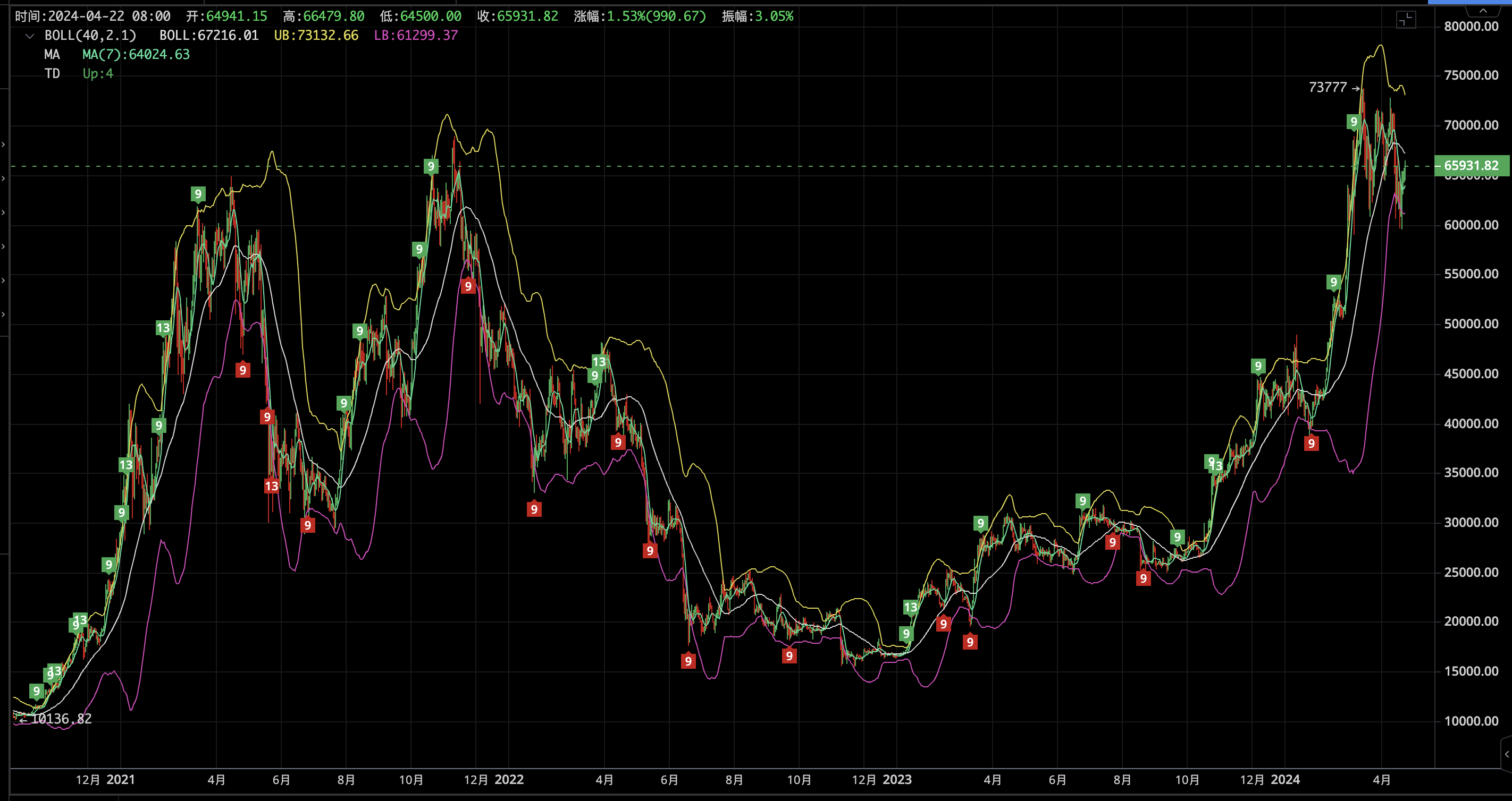 BTC Price Chart