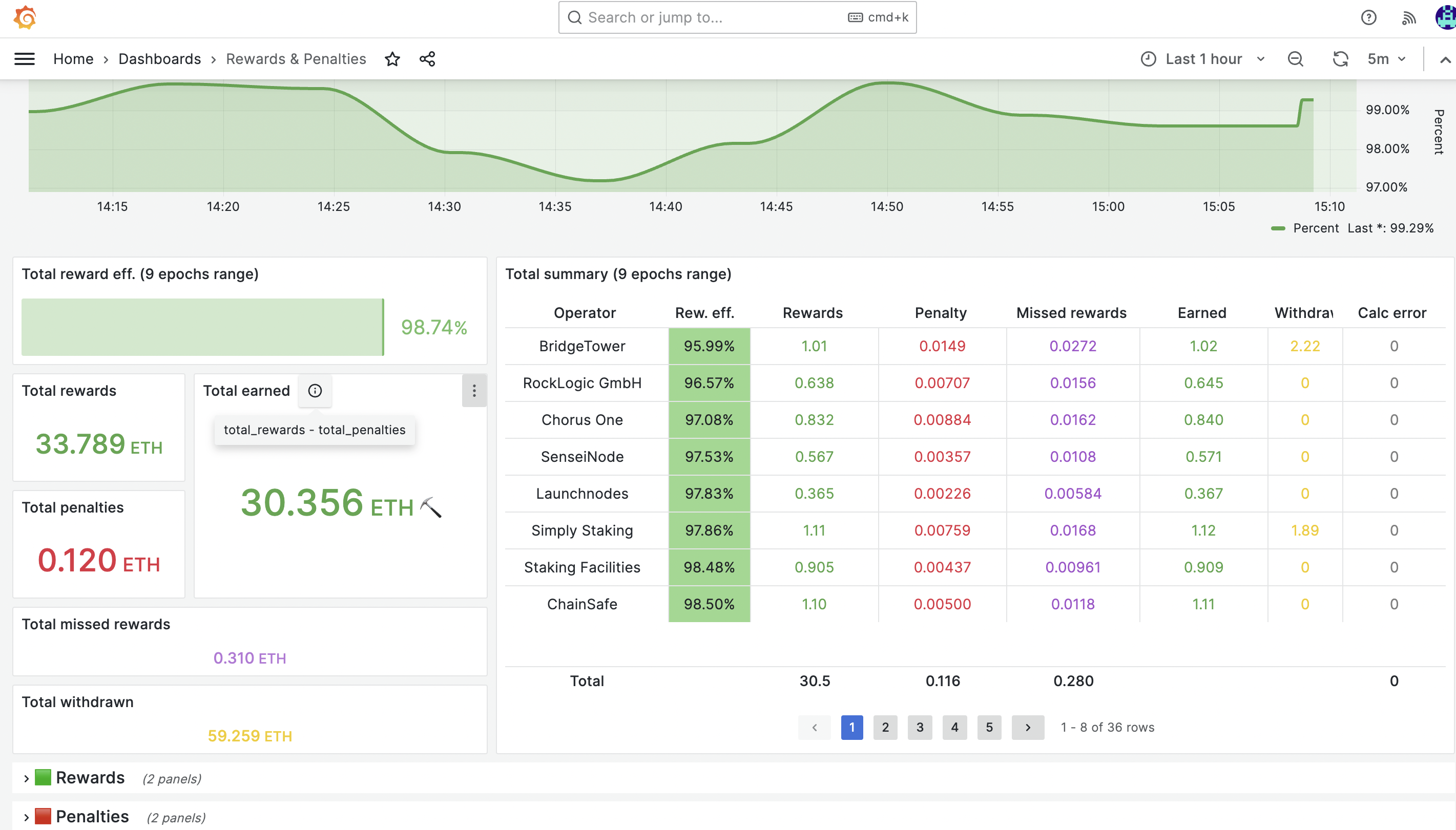Dashboard interno de Lido (Info de Sensei y otros operadores)