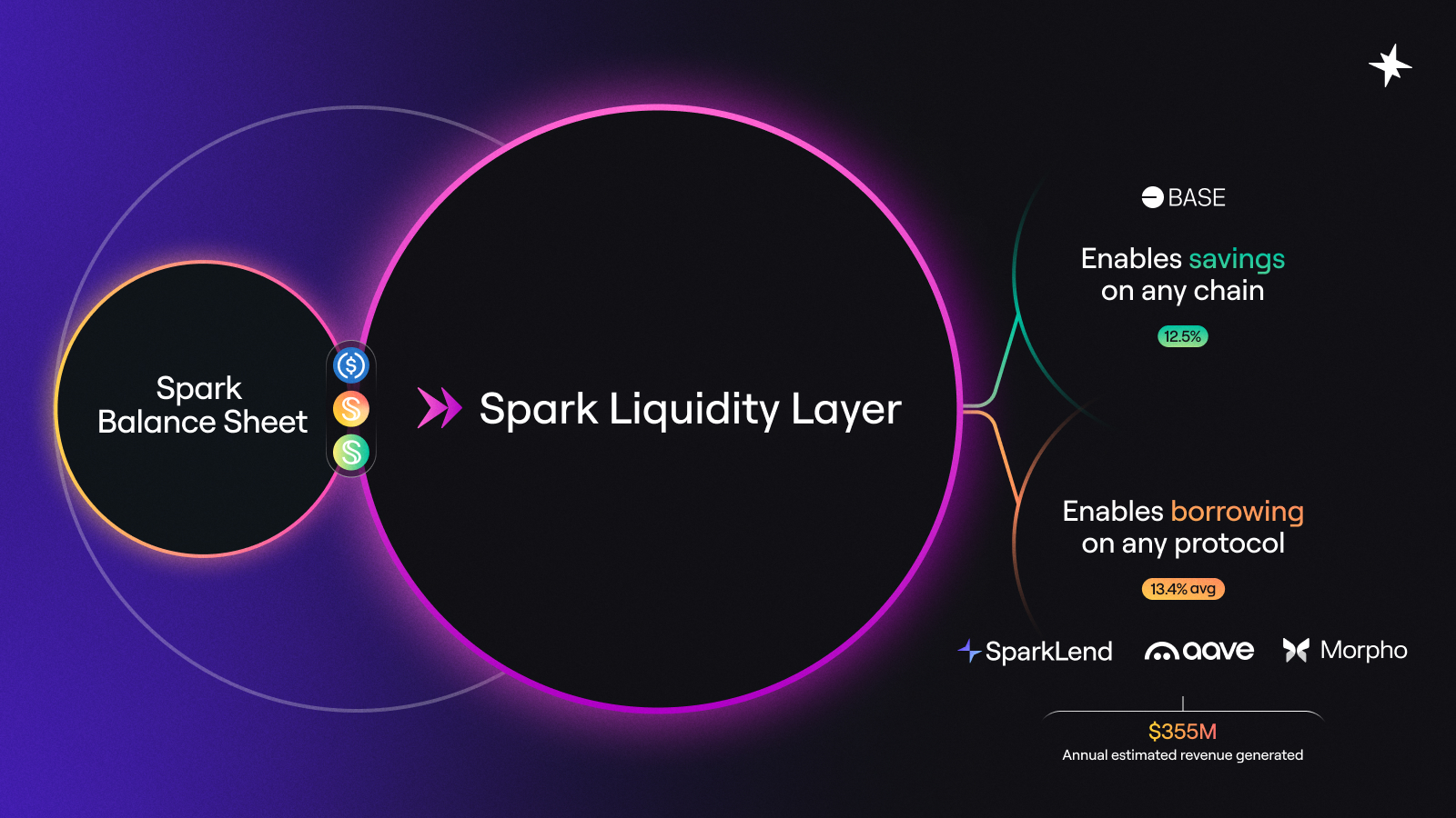 Spark Savings and Liquidity Layer