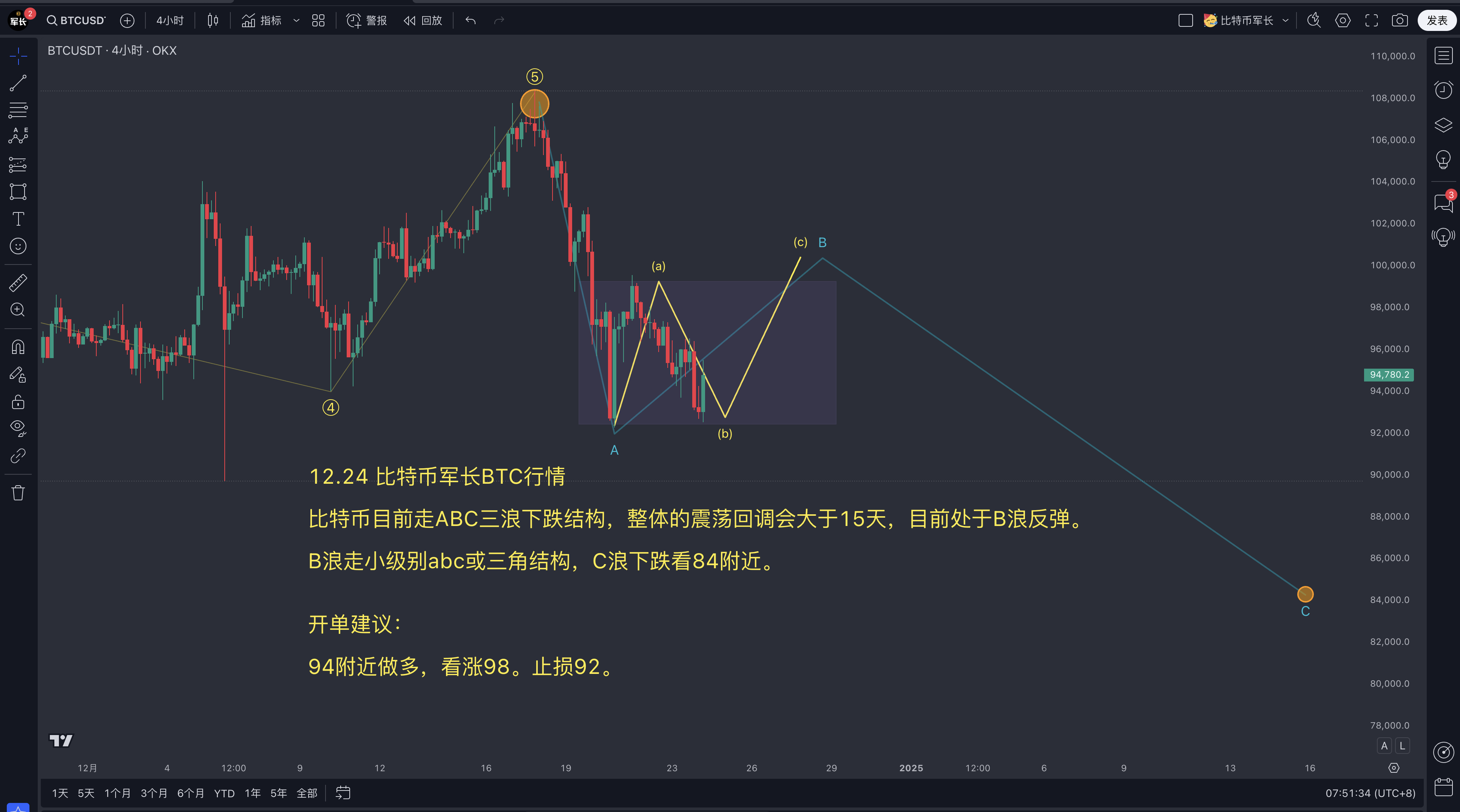 BTC价格走势分析