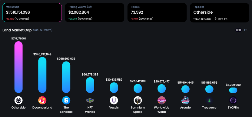 Meta Rankings – Market Cap (7D)