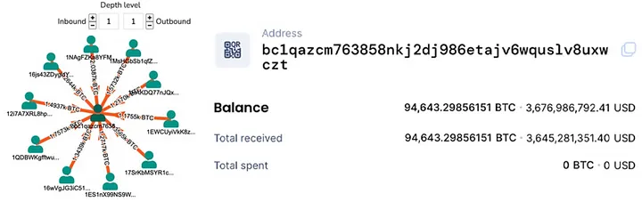 Stolen Bitfinex funds were consolidated into a single wallet after 23 transfers. Source: Bitcoin.com