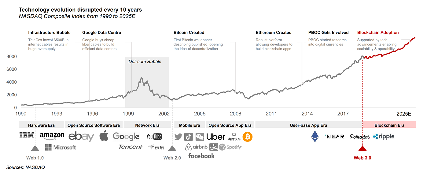 Figure 1:Information Technology Market Cycle (Source: IOSG VC)