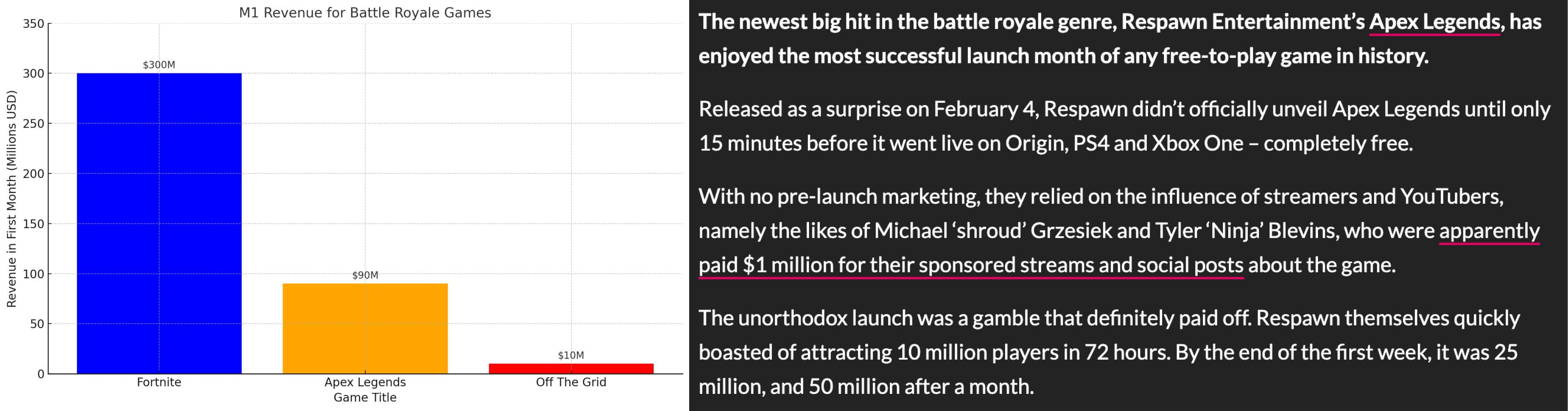 Source: https://www.dexerto.com/apex-legends/apex-legends-record-breaking-revenue-profit-fortnite-money-474448/?utm_source=chatgpt.com