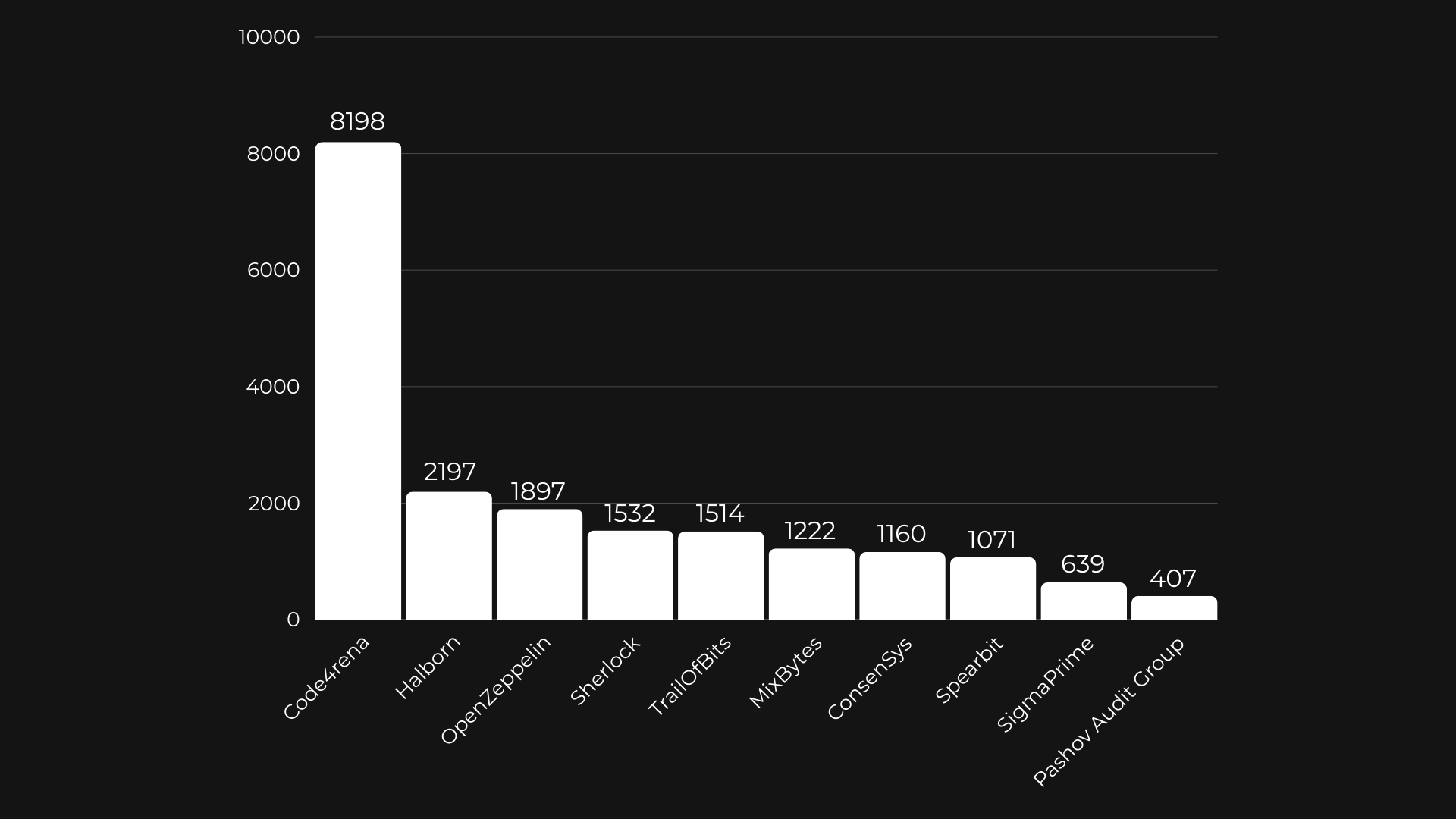Sources by number of issues found