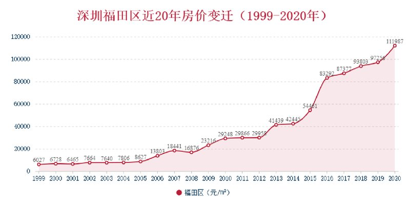 福田房价变迁