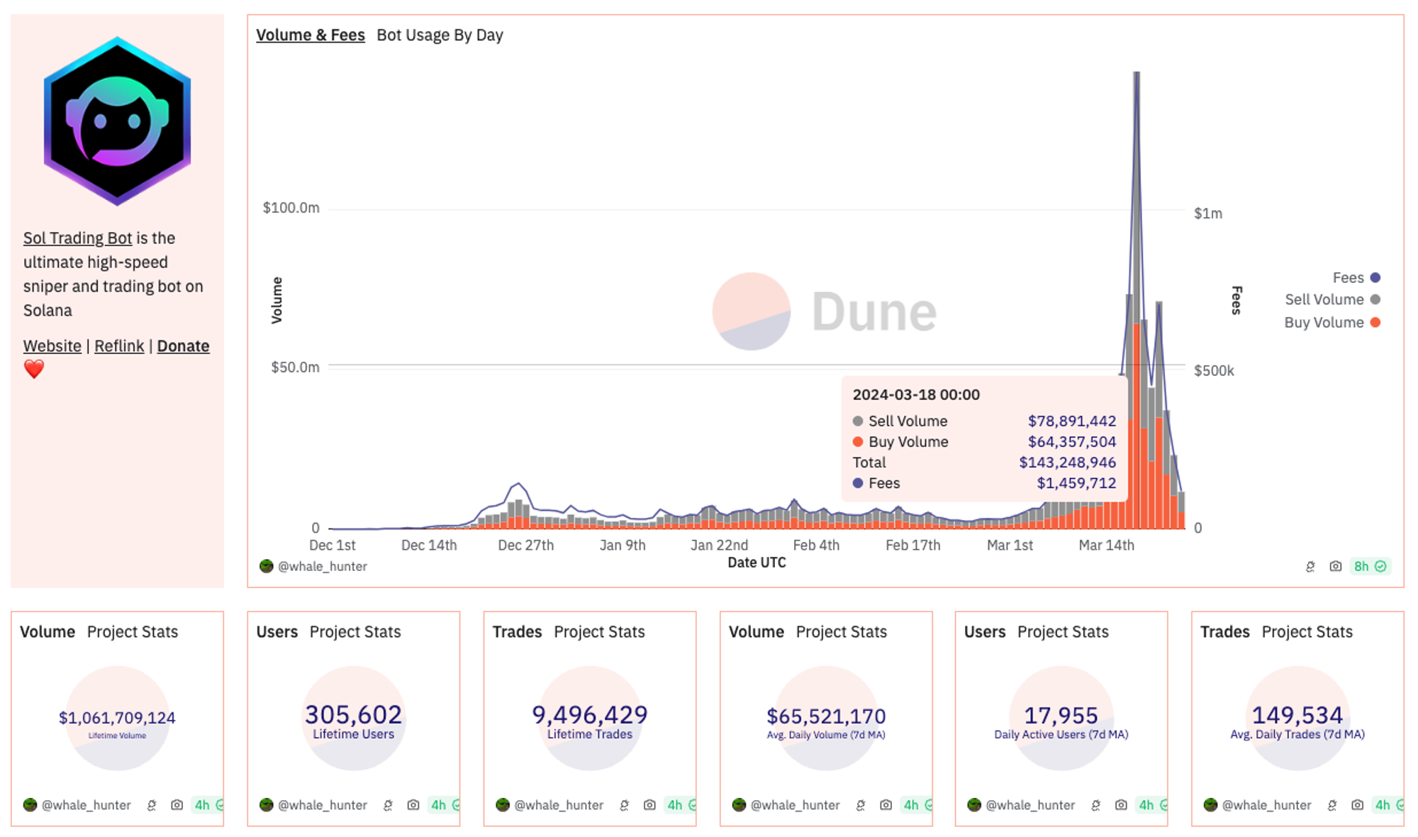 Source: https://dune.com/whale_hunter/sol-trading-bot