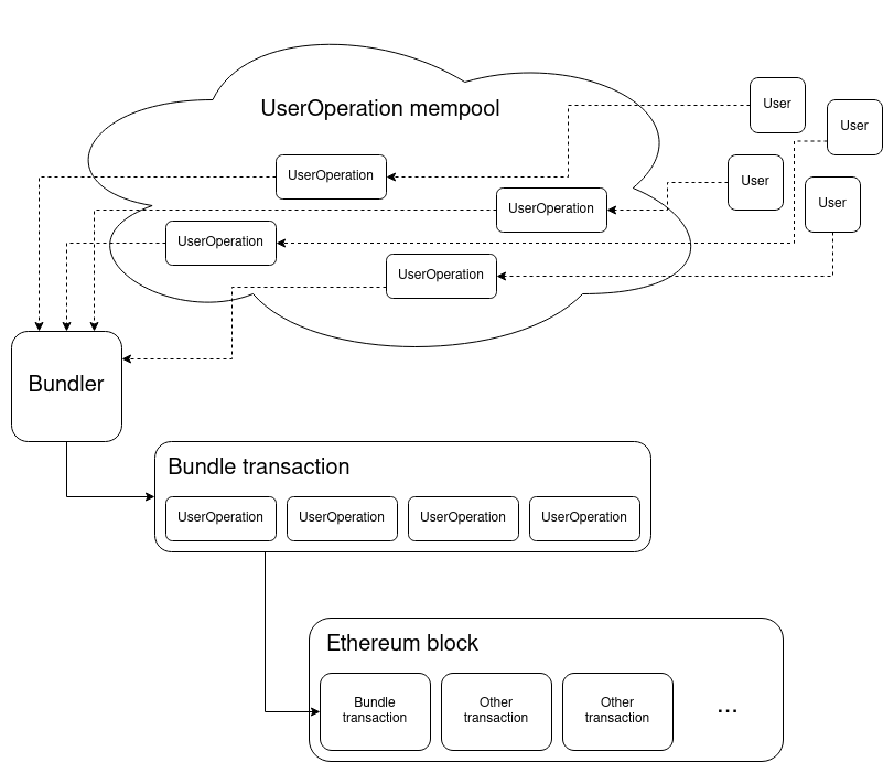 ERC-4337 Flow — Source: Vitalik Buterin