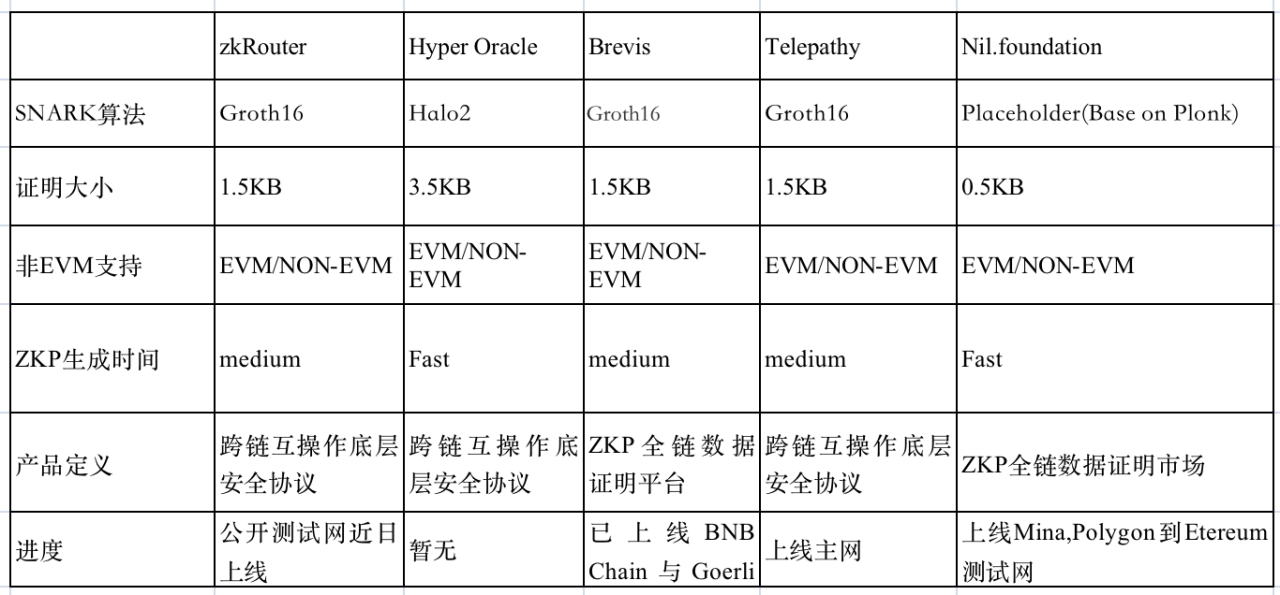 表2  基于ZKP的主要跨链协议比较