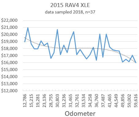 Real world Toyota RAV4 data from 2018