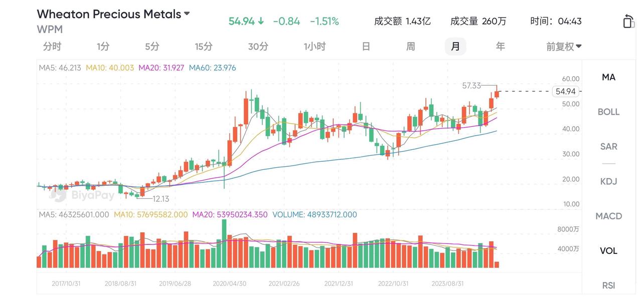 WPM行情走势 图源BiyaPay