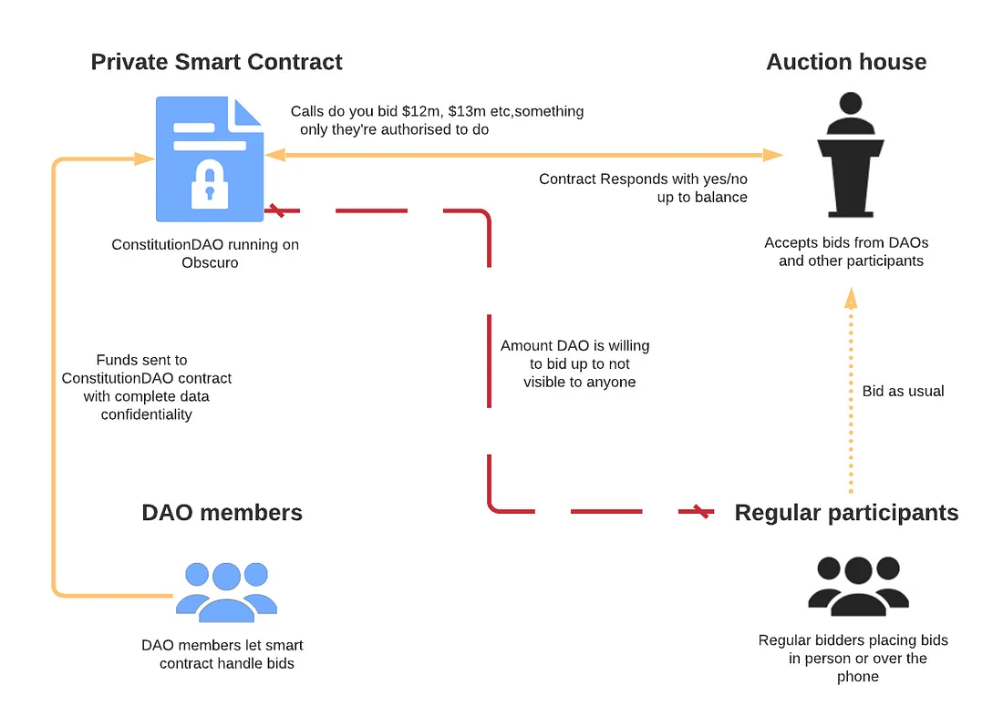 A hypothetical solution to the auction problem.