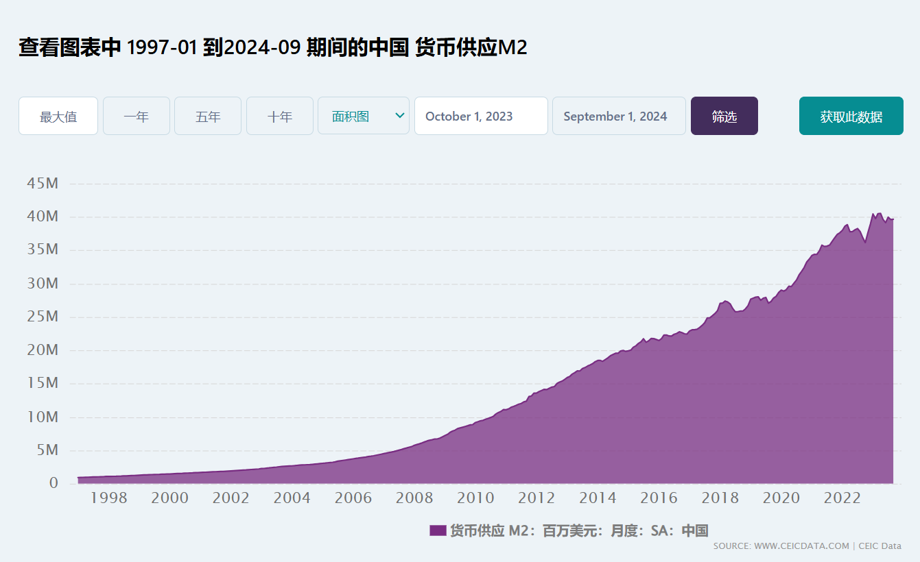 中国货币供应M2