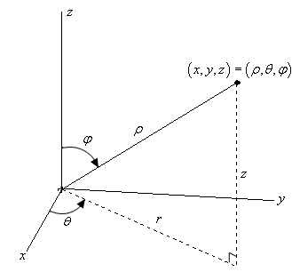 spherical coordinates map length width and height to pitch yaw and radius