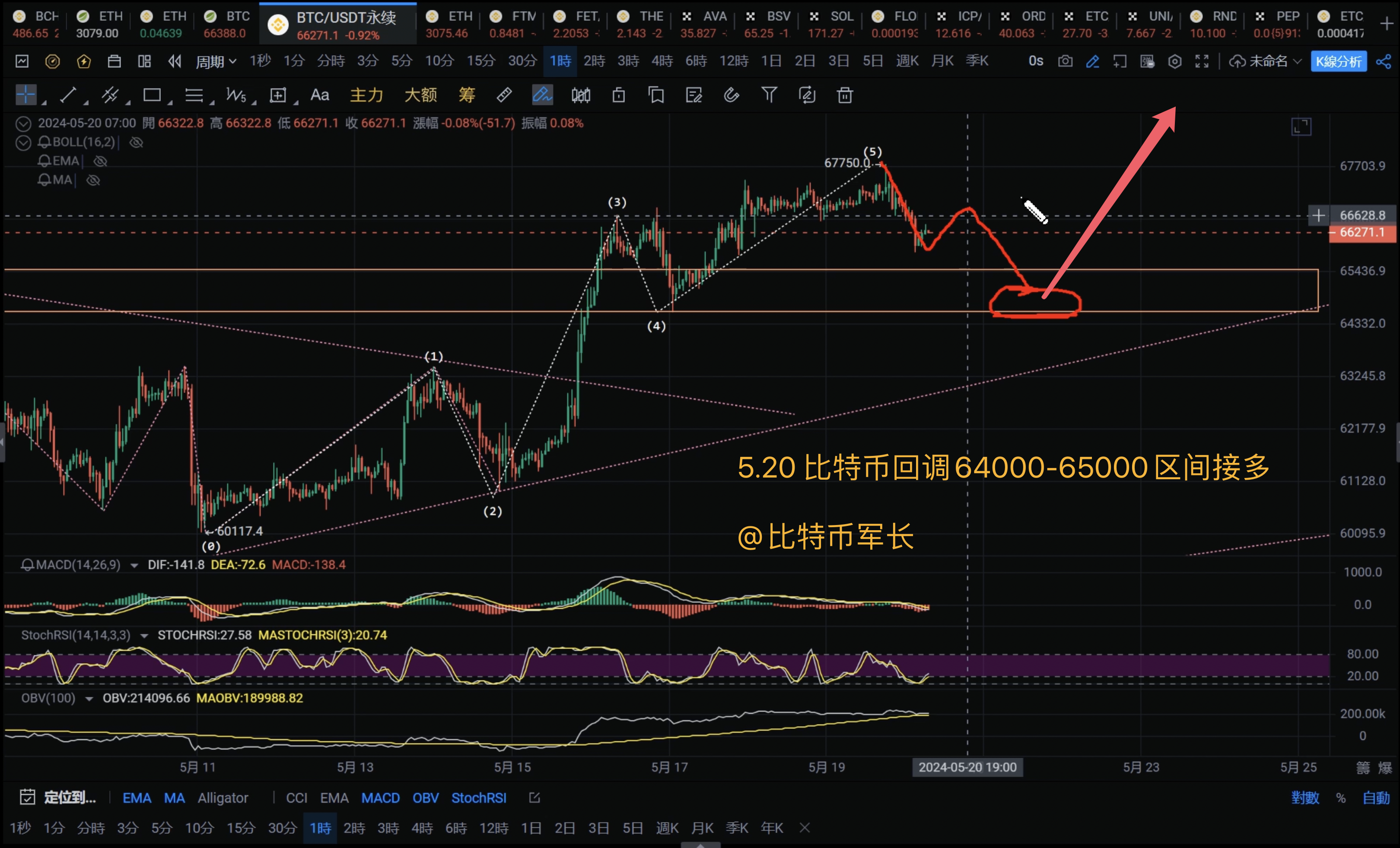 BTC价格走势分析