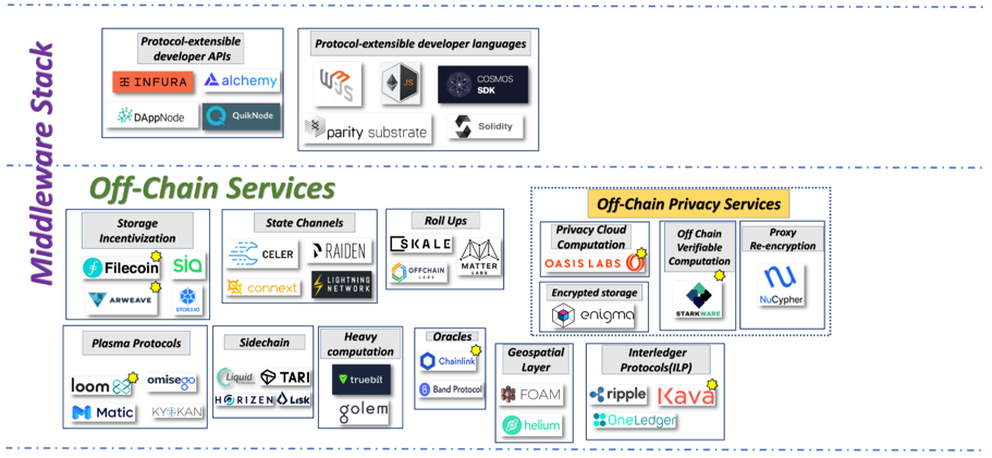 Figure 3: Middleware stack in IOSG’s view in 2019, Source: IOSG Ventures