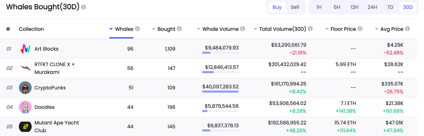 데이터 출처: NFTGo.io