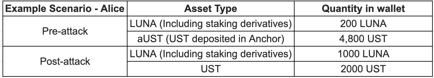 Table 3: Example Scenario — Alice