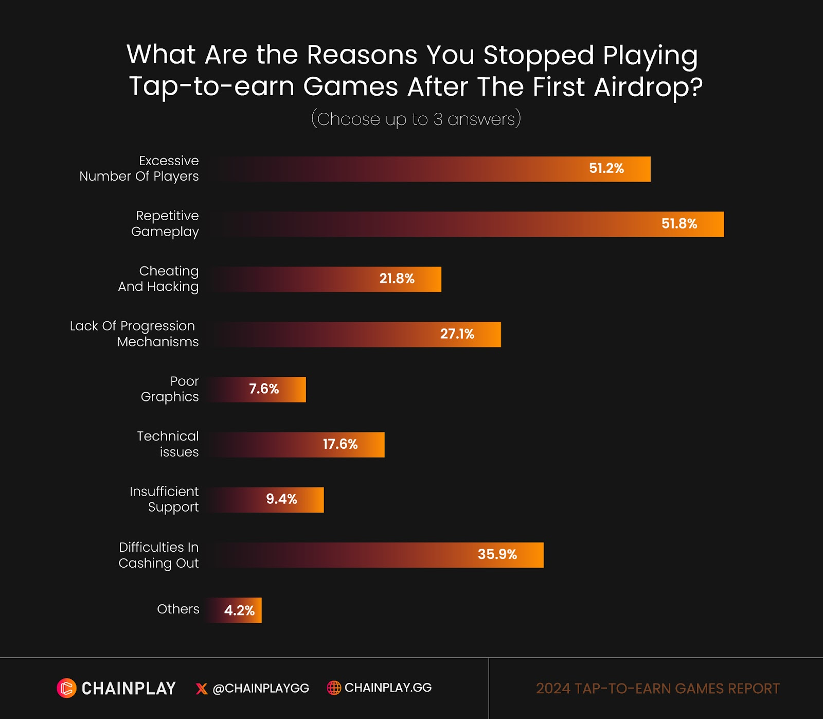 Reasons for the Decline of Tap-to-Earn Games