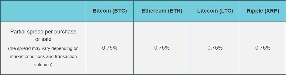 （每笔交易中Bison可获得的价差比率。Source: https://bisonapp.com/en/gebuehren/ )