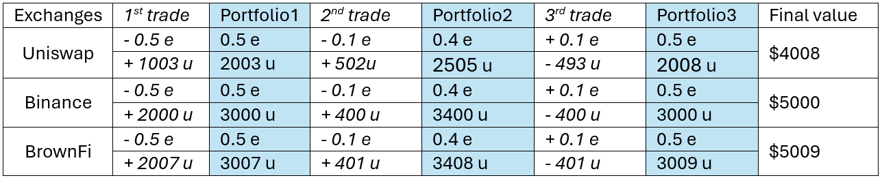 Comparing LP costs and portfolio on Uniswap, Binance and BrownFi