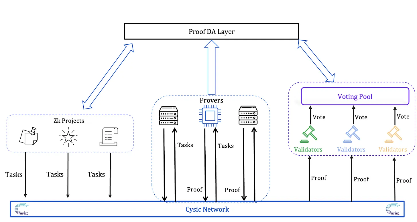 Cysic研报：ZK 硬件加速的ComputeFi之路