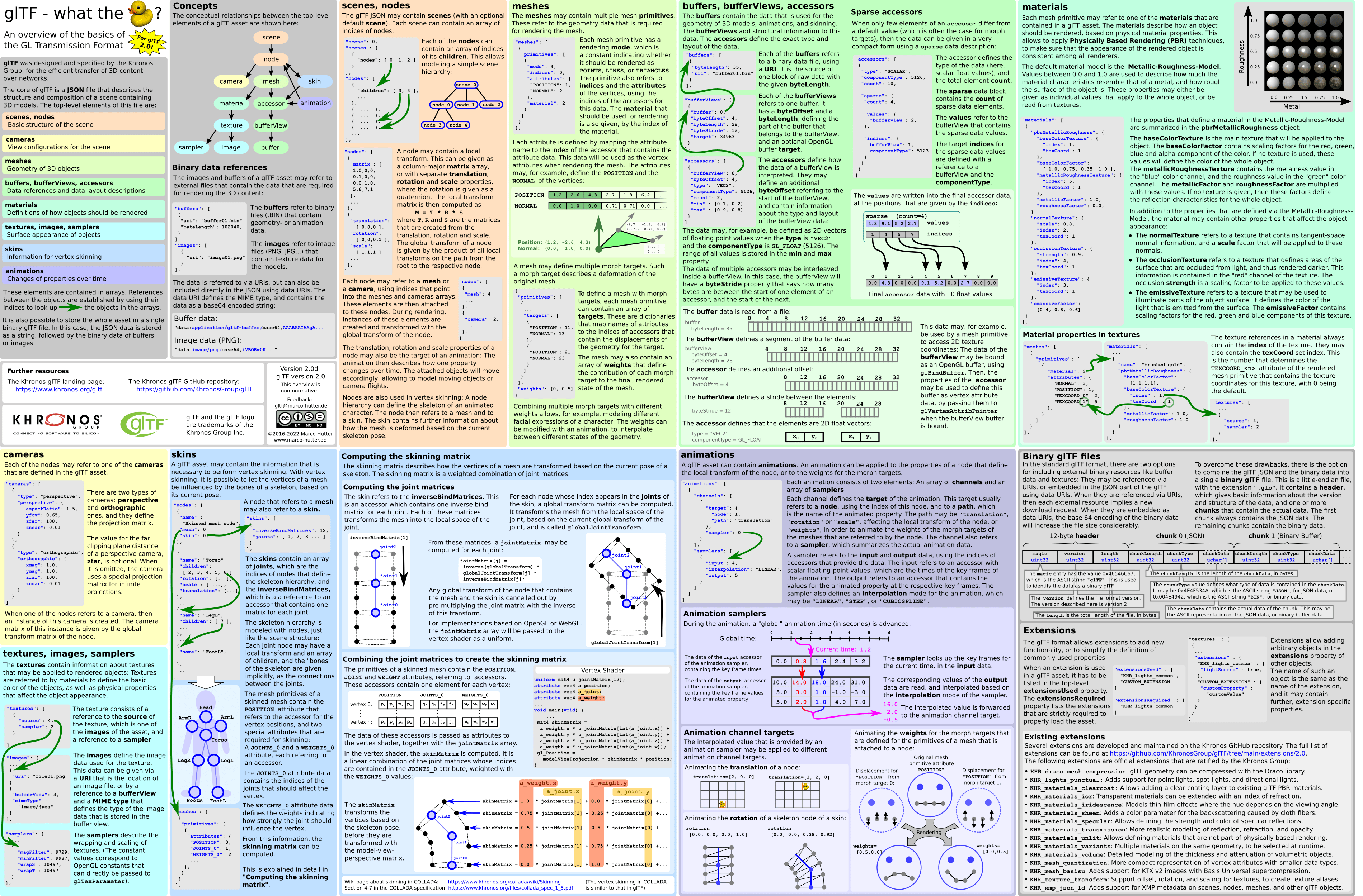 More detailed breakdown of glTF 3D model format