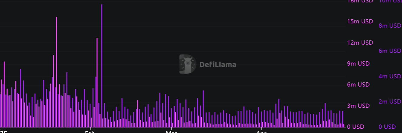 Ethereum's Chain Fees and App Revenue