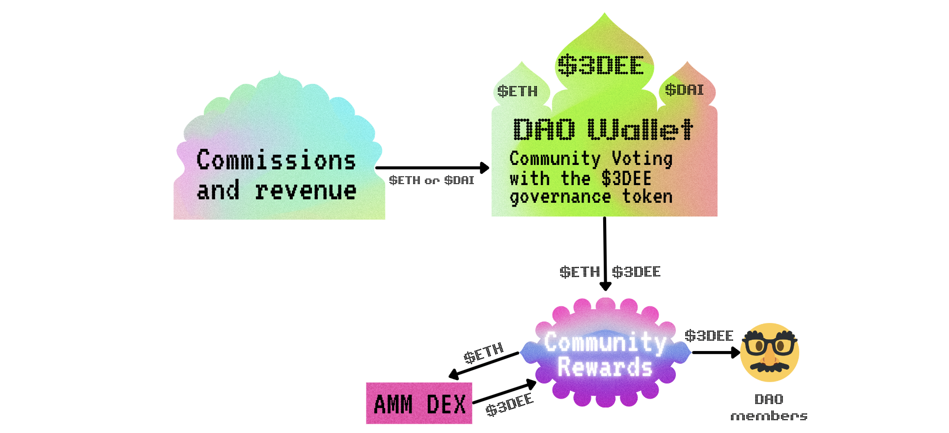 The process of Community Rewards Pool funds redistribution