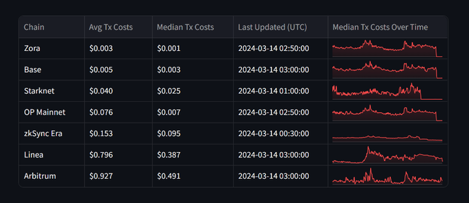 Tx Costs on layer2s