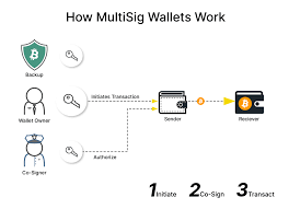 https://bitcoinmagazine.com/guides/what-is-a-multisignature-wallet