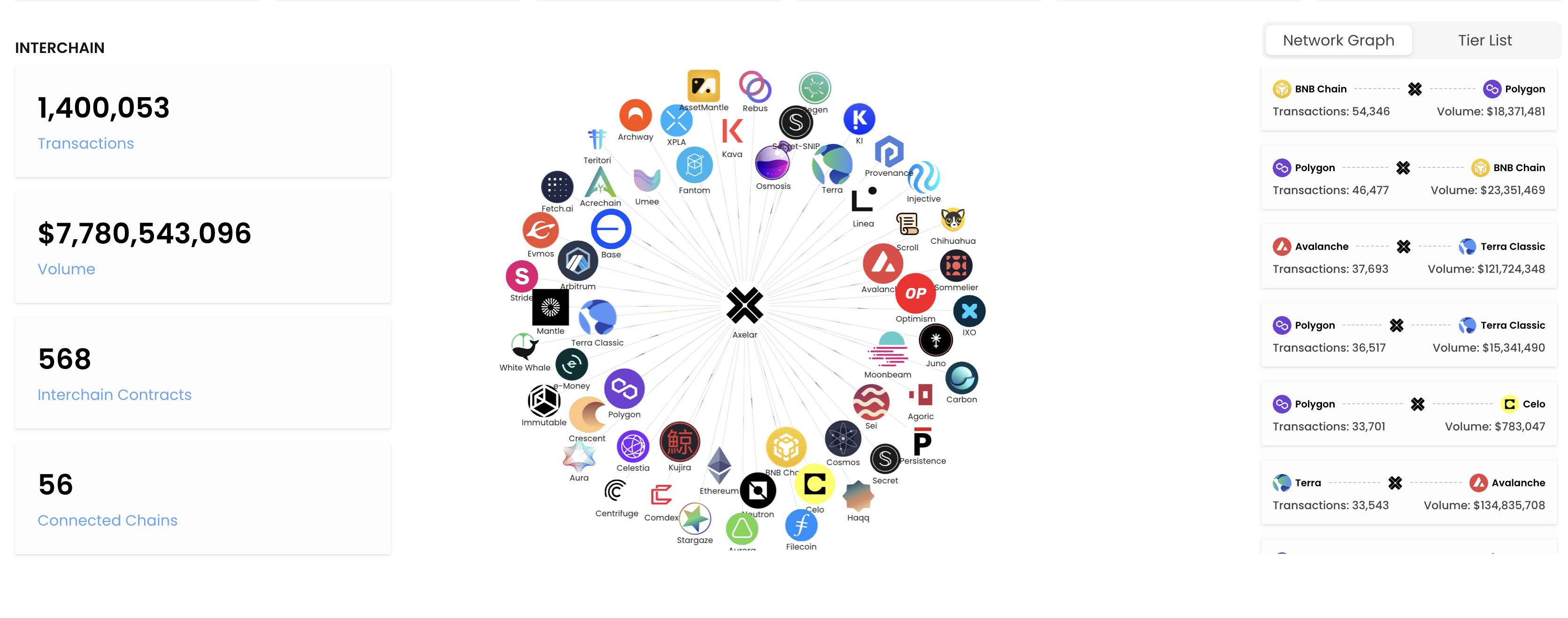 Axelar's interchain support stats 22/02/2024