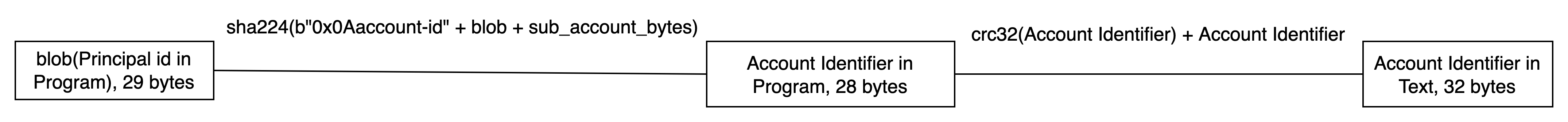 从 Principal 生成 Account ID