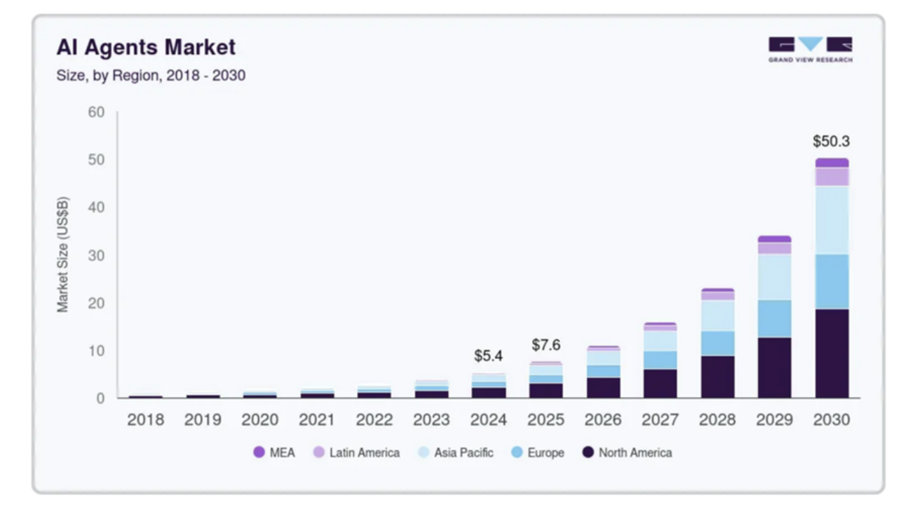 AI Agent Market Size Source: Grandview Research