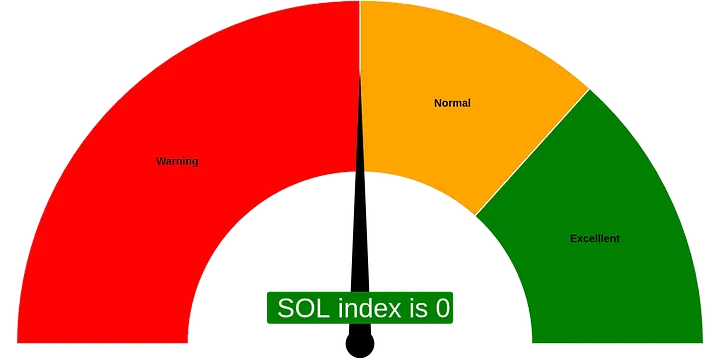 Solana platform development dynamics index for May 2024. Visit blockchainmetrics.online for detail