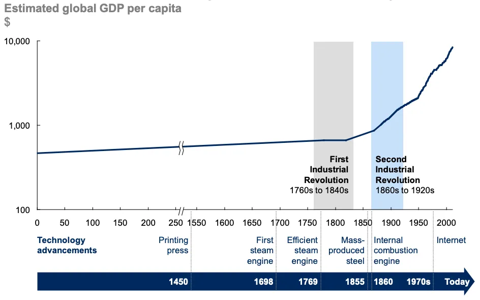 Since the Industrial Revolution, the world has experienced an unprecedented rise in economic growth that has been fuelled by innovation. Source: Manyika et al, McKinsey Global Institute, May 2013, p. 24