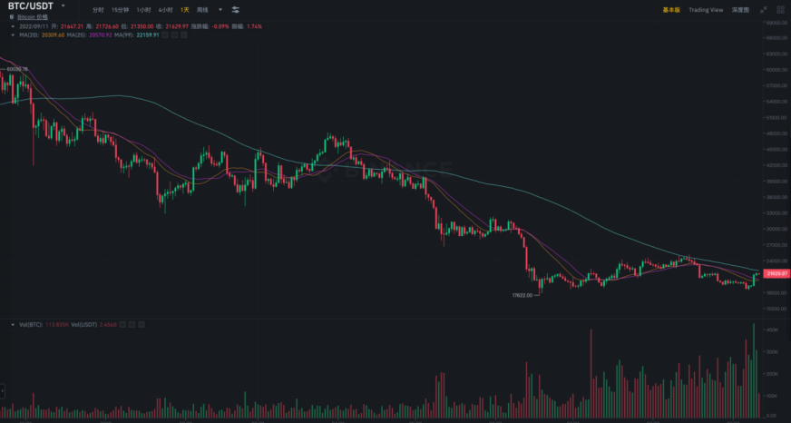 从宏观来看:从基本面来看:以BTC为代表的加密货币价格走势与美股科技股的走势相关度越来越高,代表的是同一类没有现金分红的类科技股资产,背后也反映了两者投资者群体的趋同。
